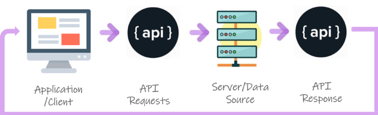 Illustration of data flowing between a client and a server through an API